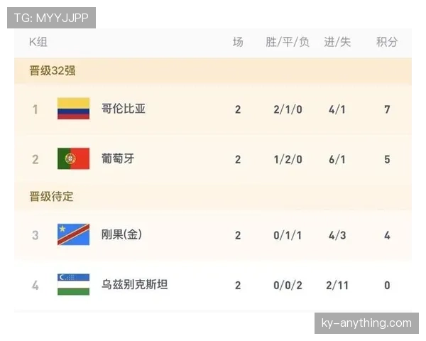 世界杯K组第二轮赛果:葡萄牙大胜乌兹别克斯坦,哥伦比亚小胜刚果 世界杯K组第二轮赛果:葡萄牙大胜乌兹别克斯坦,哥伦比亚小胜刚果